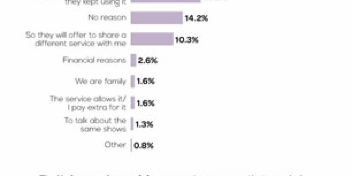 Streaming and Password Sharing: Cutting the Cable Cord
