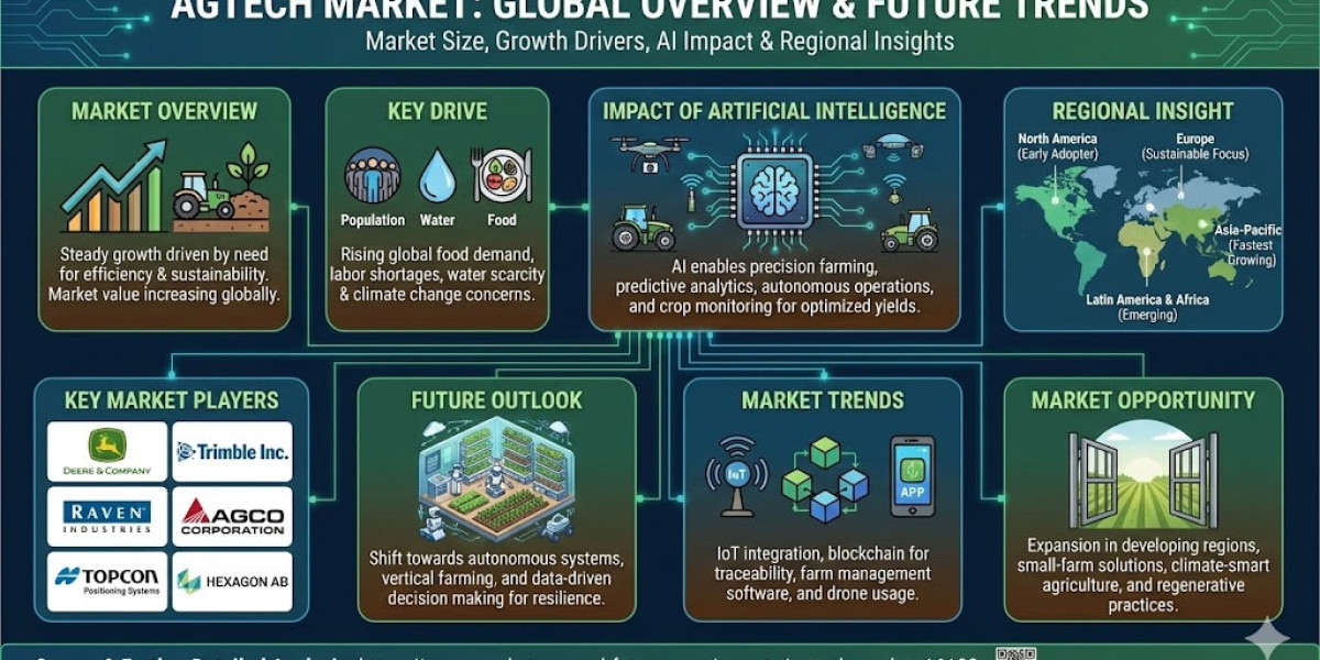 AgTech Market Growth Trends: Emerging Technologies & Industry Forecast 2026–2035